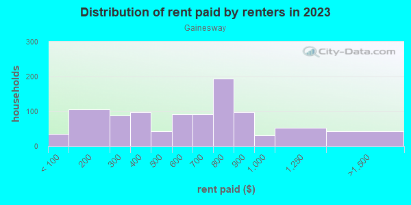Rent paid by renters in 2013 in Gainesway in Lexington neighborhood in KY