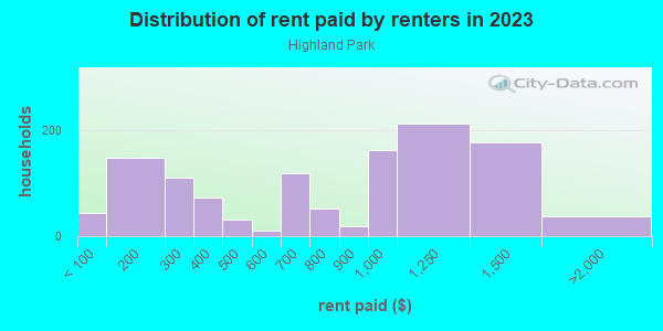 Rent paid by renters in 2013 in Highland Park in Louisville neighborhood in KY