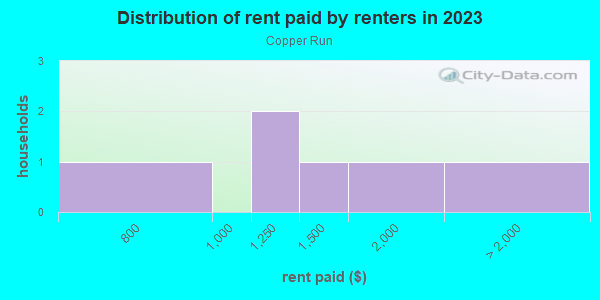 Rent paid by renters in 2013 in Copper Run in Lexington neighborhood in KY