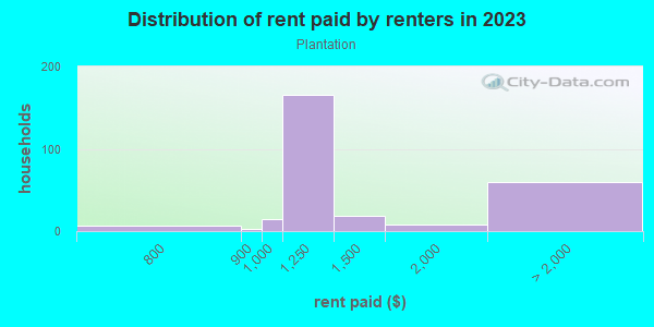 Rent paid by renters in 2013 in Plantation in Lexington neighborhood in KY