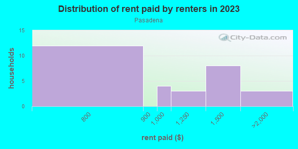 Rent paid by renters in 2013 in Pasadena in Lexington neighborhood in KY