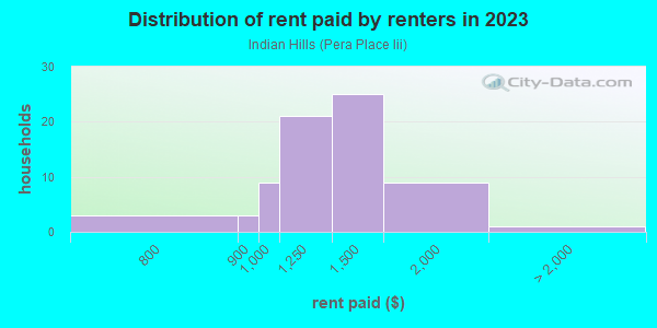 Rent paid by renters in 2013 in Indian Hills in Lexington neighborhood in KY