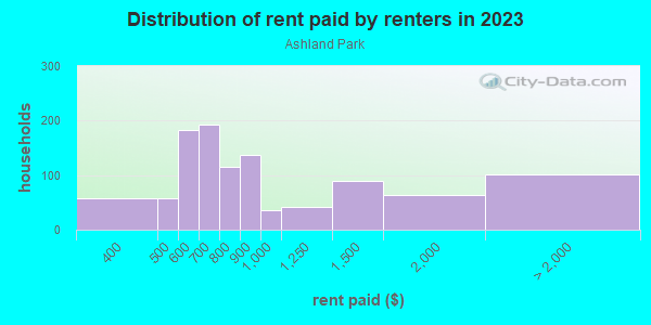 Rent paid by renters in 2013 in Ashland Park in Lexington neighborhood in KY