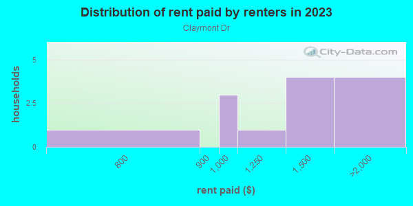 Rent paid by renters in 2013 in Claymont Dr in Lexington neighborhood in KY