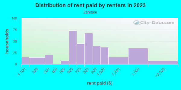 Rent paid by renters in 2013 in Zandale in Lexington neighborhood in KY