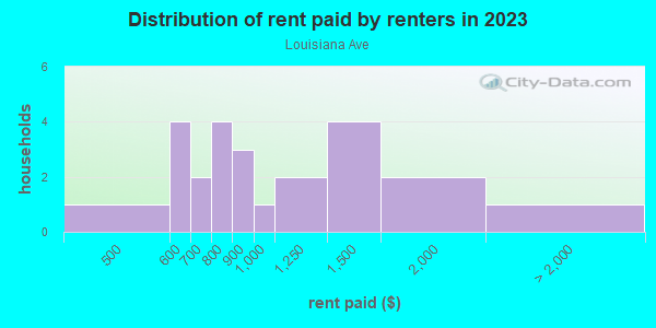 Rent paid by renters in 2013 in Louisiana Ave in Lexington neighborhood in KY