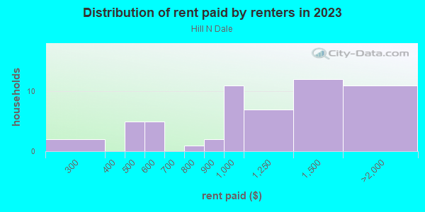 Rent paid by renters in 2013 in Hill N Dale in Lexington neighborhood in KY