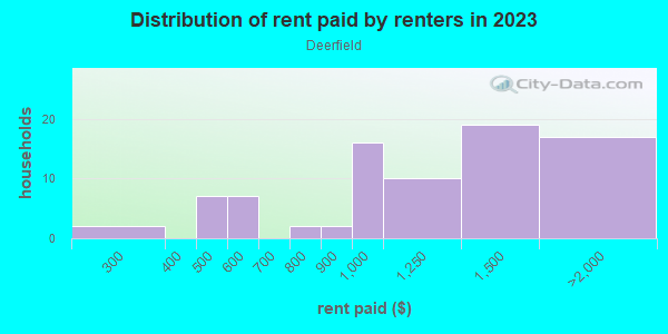 Rent paid by renters in 2013 in Deerfield in Lexington neighborhood in KY