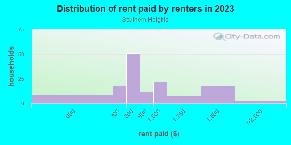 Rent paid by renters in 2013 in Southern Heights in Lexington neighborhood in KY