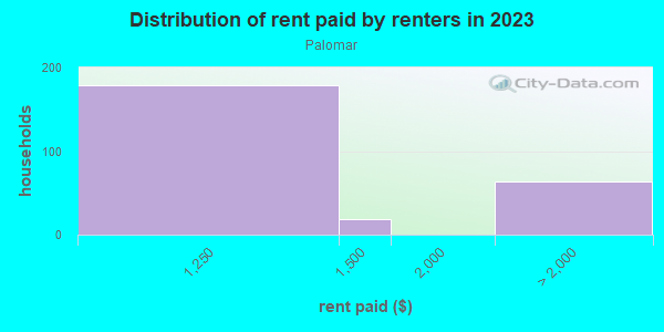 Rent paid by renters in 2013 in Palomar in Lexington neighborhood in KY