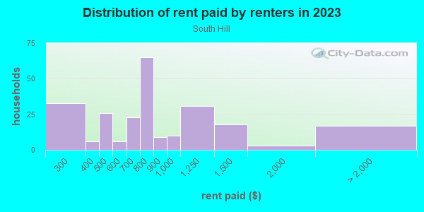 Rent paid by renters in 2013 in South Hill in Lexington neighborhood in KY