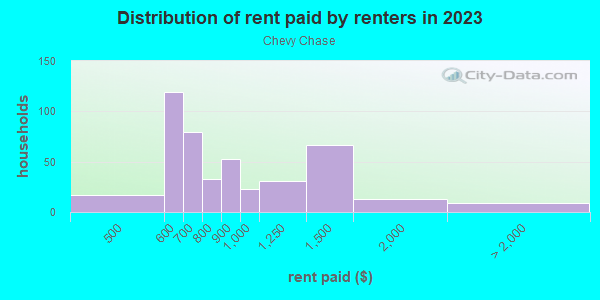 Rent paid by renters in 2013 in Chevy Chase in Lexington neighborhood in KY