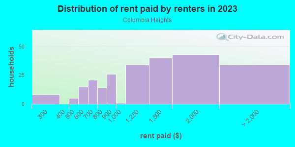 Rent paid by renters in 2013 in Columbia Heights in Lexington neighborhood in KY