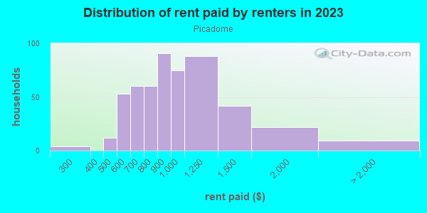 Rent paid by renters in 2013 in Picadome in Lexington neighborhood in KY
