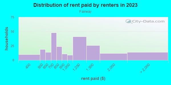 Rent paid by renters in 2013 in Fairway in Lexington neighborhood in KY