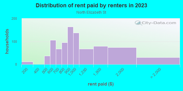 Rent paid by renters in 2013 in North Elizabeth St in Lexington neighborhood in KY