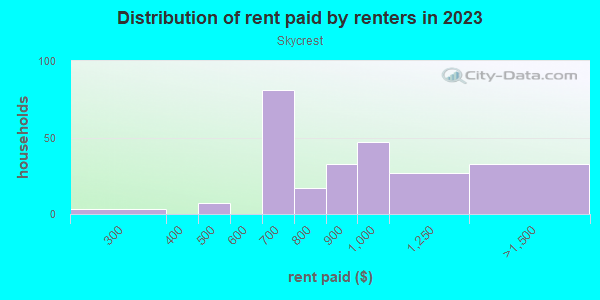 Rent paid by renters in 2013 in Skycrest in Lexington neighborhood in KY