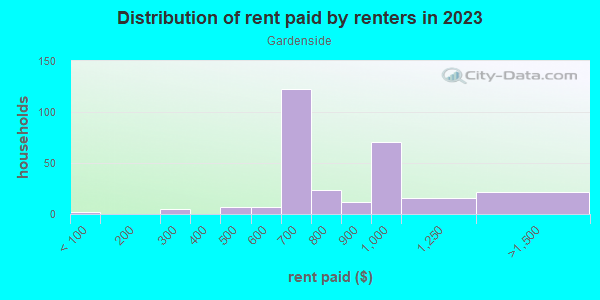 Rent paid by renters in 2013 in Gardenside in Lexington neighborhood in KY