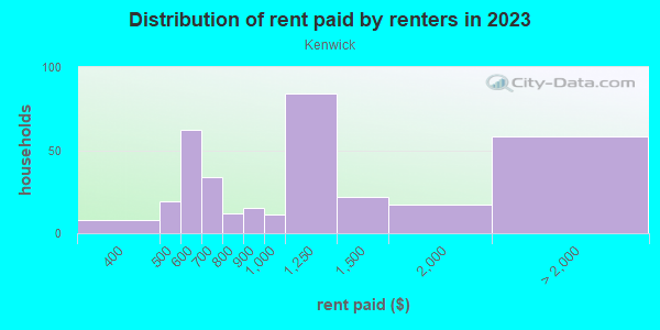 Rent paid by renters in 2013 in Kenwick in Lexington neighborhood in KY
