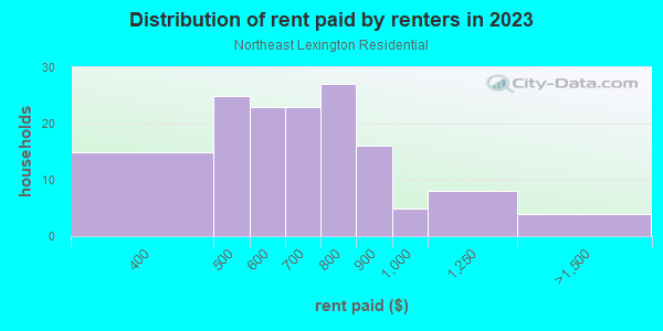 Rent paid by renters in 2013 in Northeast Lexington Residential in Lexington neighborhood in KY