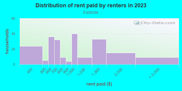 Rent paid by renters in 2013 in Eastside in Lexington neighborhood in KY
