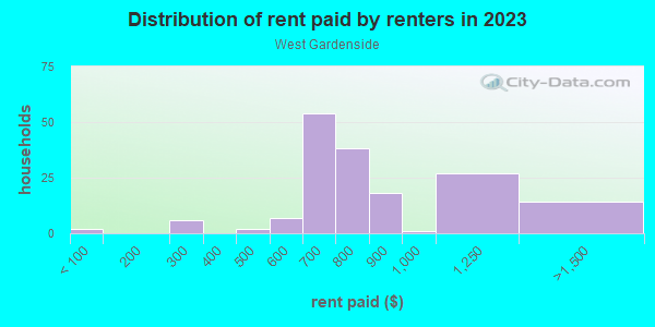Rent paid by renters in 2013 in West Gardenside in Lexington neighborhood in KY