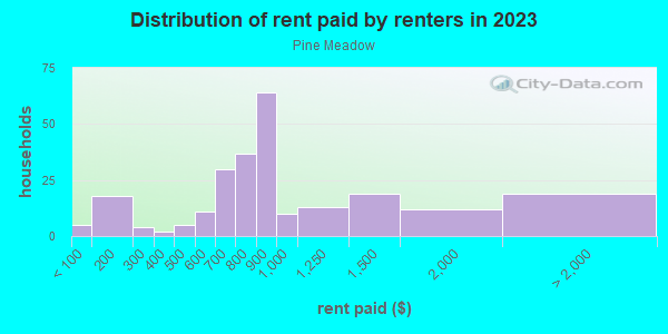 Rent paid by renters in 2013 in Pine Meadow in Lexington neighborhood in KY