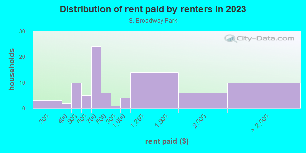 Rent paid by renters in 2013 in S. Broadway Park in Lexington neighborhood in KY