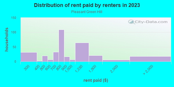 Rent paid by renters in 2013 in Pleasant Green Hill in Lexington neighborhood in KY