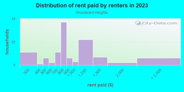 Rent paid by renters in 2013 in Woodward Heights in Lexington neighborhood in KY