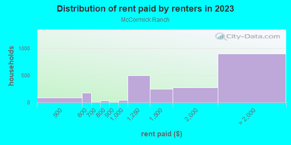 Rent paid by renters in 2013 in McCormick Ranch in Scottsdale neighborhood in AZ