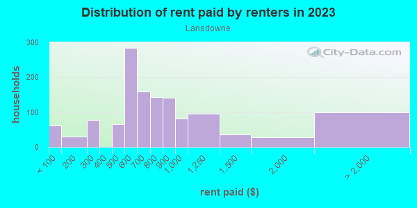 Rent paid by renters in 2013 in Lansdowne in Lexington neighborhood in KY
