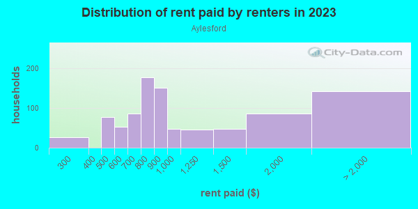 Rent paid by renters in 2013 in Aylesford in Lexington neighborhood in KY