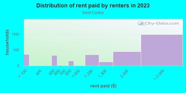 Rent paid by renters in 2013 in West Cactus in Scottsdale neighborhood in AZ