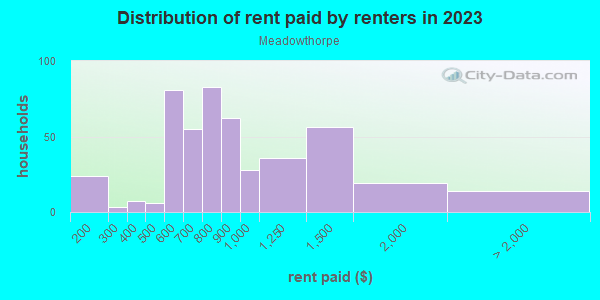 Rent paid by renters in 2013 in Meadowthorpe in Lexington neighborhood in KY
