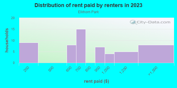 Rent paid by renters in 2013 in Elkhorn Park in Lexington neighborhood in KY