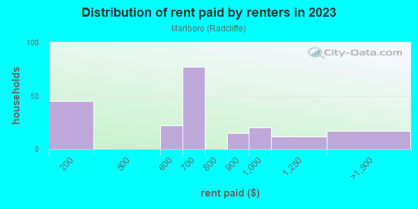 Rent paid by renters in 2013 in Marlboro in Lexington neighborhood in KY