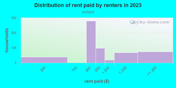 Rent paid by renters in 2013 in Joyland in Lexington neighborhood in KY