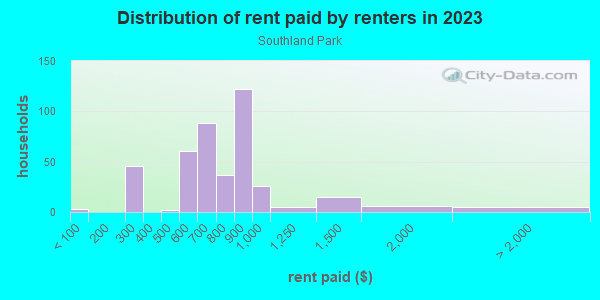 Rent paid by renters in 2013 in Southland Park in Lexington neighborhood in KY