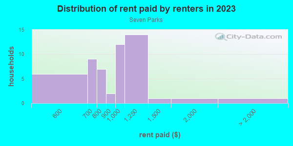 Rent paid by renters in 2013 in Seven Parks in Lexington neighborhood in KY