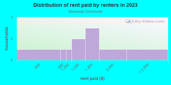 Rent paid by renters in 2013 in Stonewall Community in Lexington neighborhood in KY