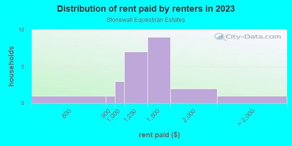 Rent paid by renters in 2013 in Stonewall Equestrian Estates in Lexington neighborhood in KY