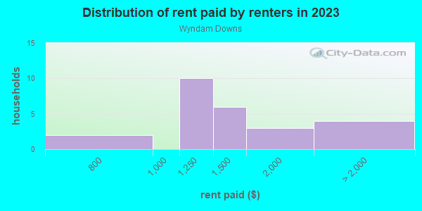 Rent paid by renters in 2013 in Wyndam Downs in Lexington neighborhood in KY