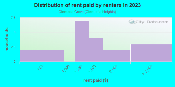 Rent paid by renters in 2013 in Clemens Grove in Lexington neighborhood in KY