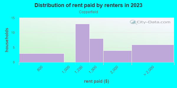 Rent paid by renters in 2013 in Copperfield in Lexington neighborhood in KY