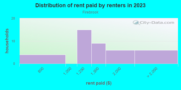 Rent paid by renters in 2013 in Firebrook in Lexington neighborhood in KY