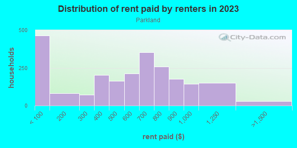 Rent paid by renters in 2013 in Parkland in Louisville neighborhood in KY