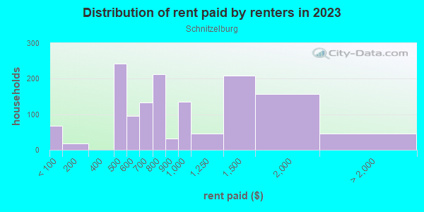 Rent paid by renters in 2013 in Schnitzelburg in Louisville neighborhood in KY
