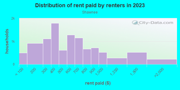 Rent paid by renters in 2013 in Shawnee in Louisville neighborhood in KY