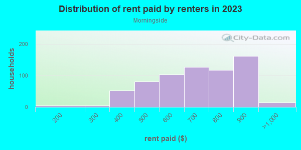 Rent paid by renters in 2013 in Morningside in Shreveport neighborhood in LA